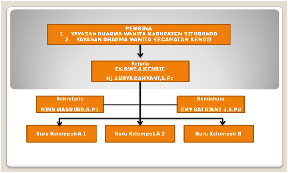 Struktur Organisasi - TK DWP 4 KENDIT